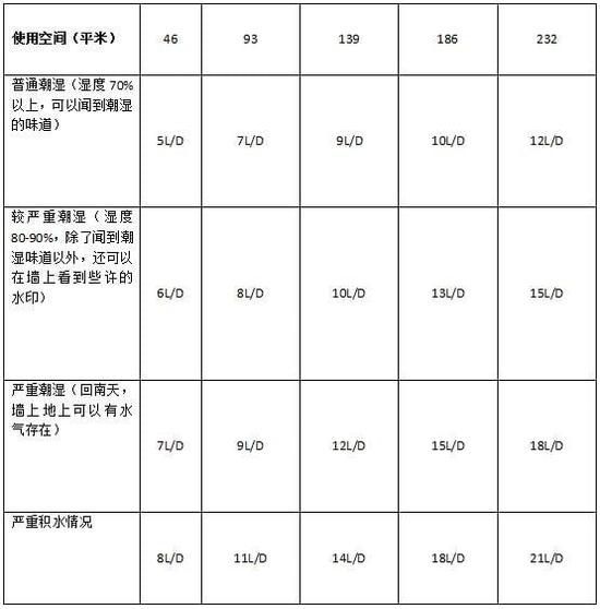 除濕機加濕器的原理是什么，南北差異應(yīng)該買哪個？