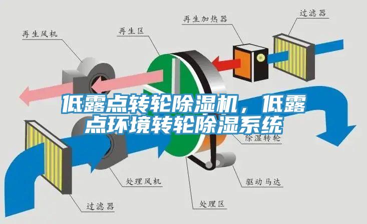 低露點轉(zhuǎn)輪除濕機，低露點環(huán)境轉(zhuǎn)輪除濕系統(tǒng)