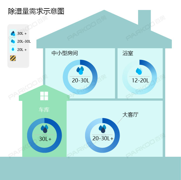 怎么選購適合自己的除濕機？除濕量的大小